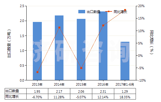 2013-2017年6月中國(guó)初級(jí)形狀的聚四氟乙烯(HS39046100)出口量及增速統(tǒng)計(jì)
